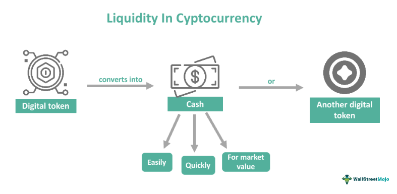 Liquidity in Cryptocurrency (Source: wallstreetmojo.com)