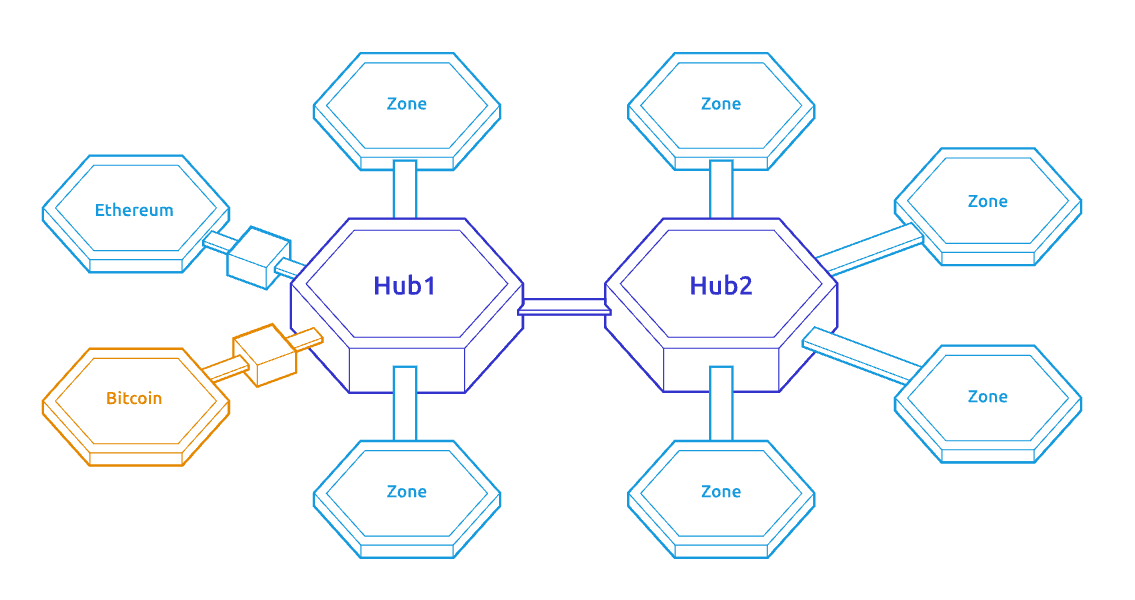 The Cosmos Hub (Source:coin98.net)