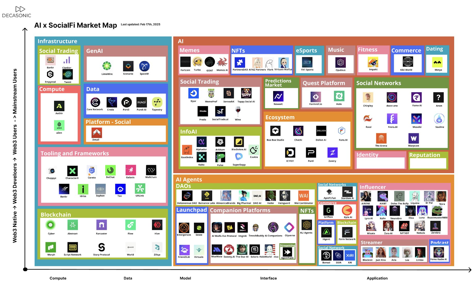 AI x SocialFi Market Map 2025 (Source: Decasonic)