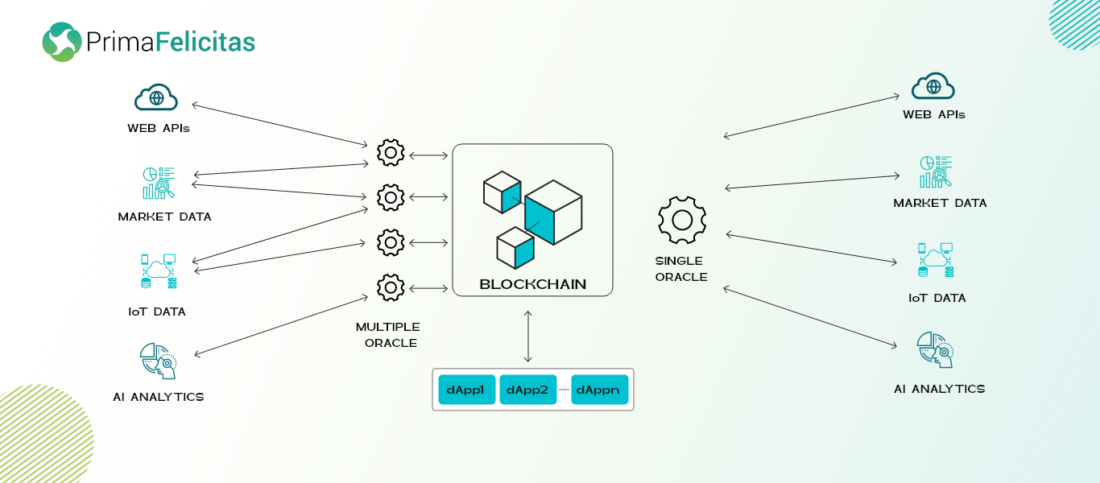 Blockchain Oracle and How it Works (Source: PrimaFelicitas)