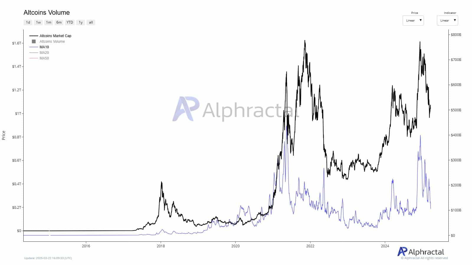 Altcoins Volume (Source: Alphractal)