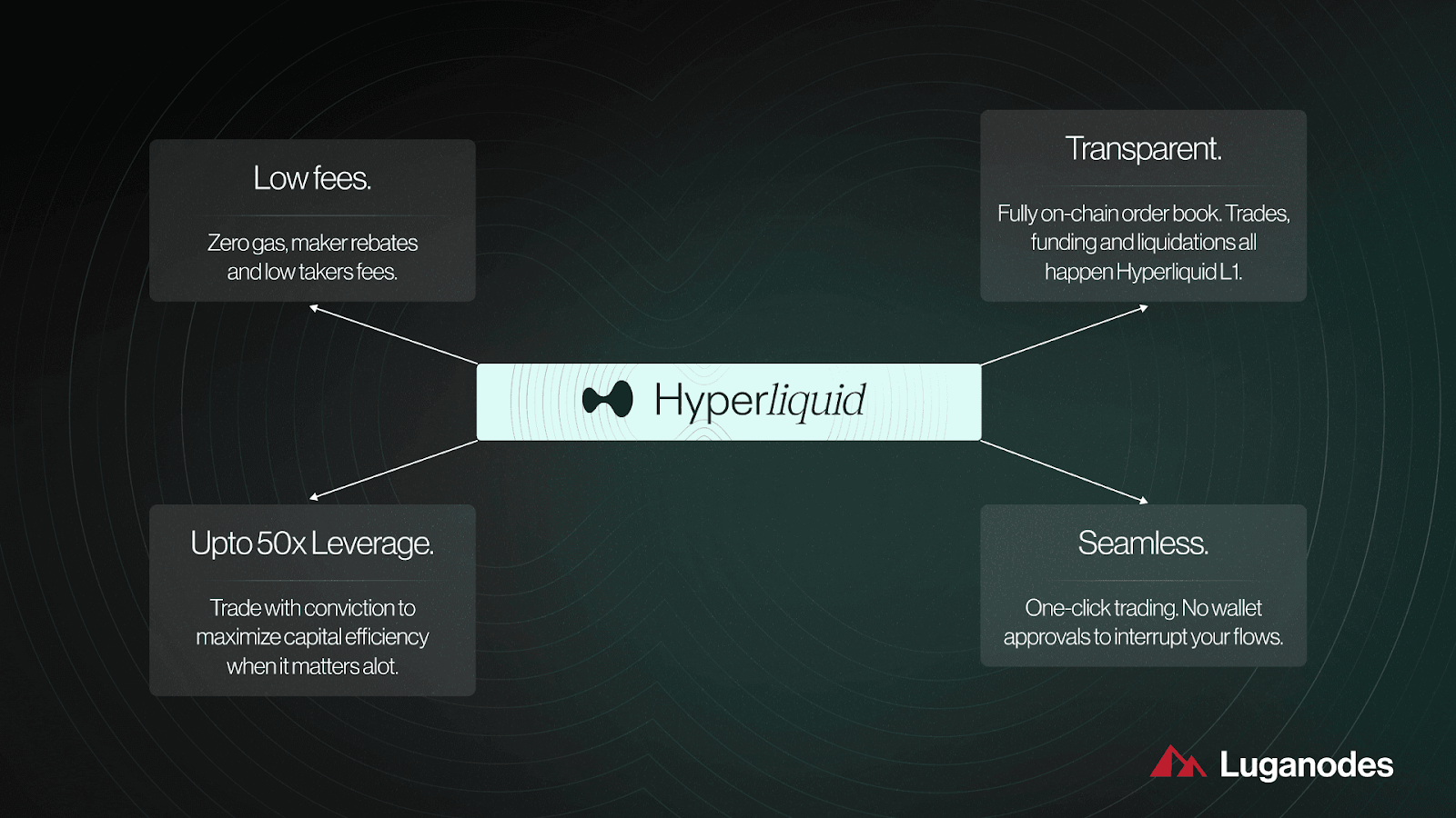 The Advantages of Hyperliquid’s Fee (Source: Luganodes)