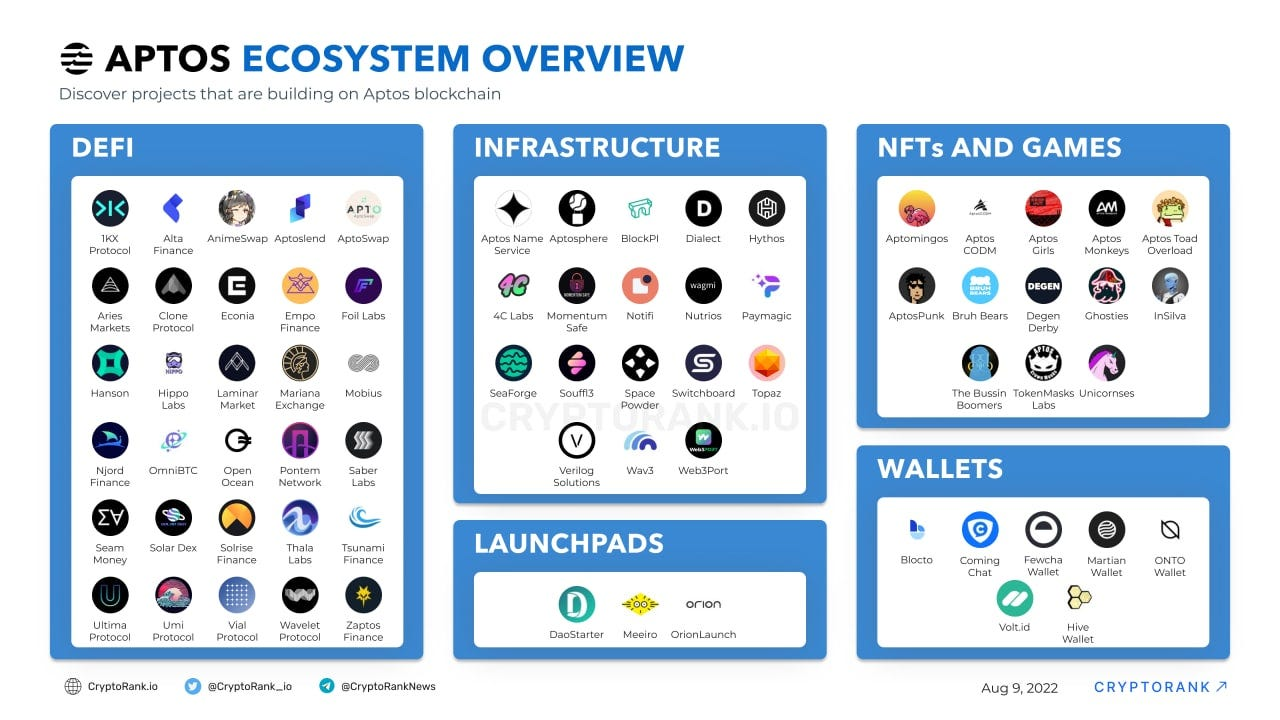 Aptos Ecosystem Overview (Source: CryptoRank)