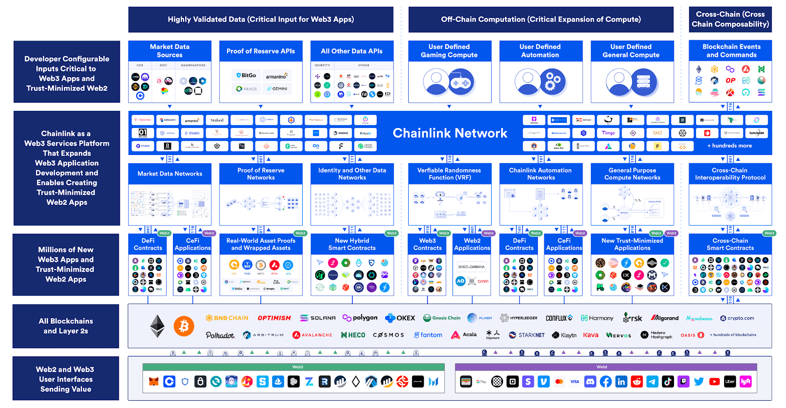 Applications of Blockchain Oracles (Source: Chainlink)