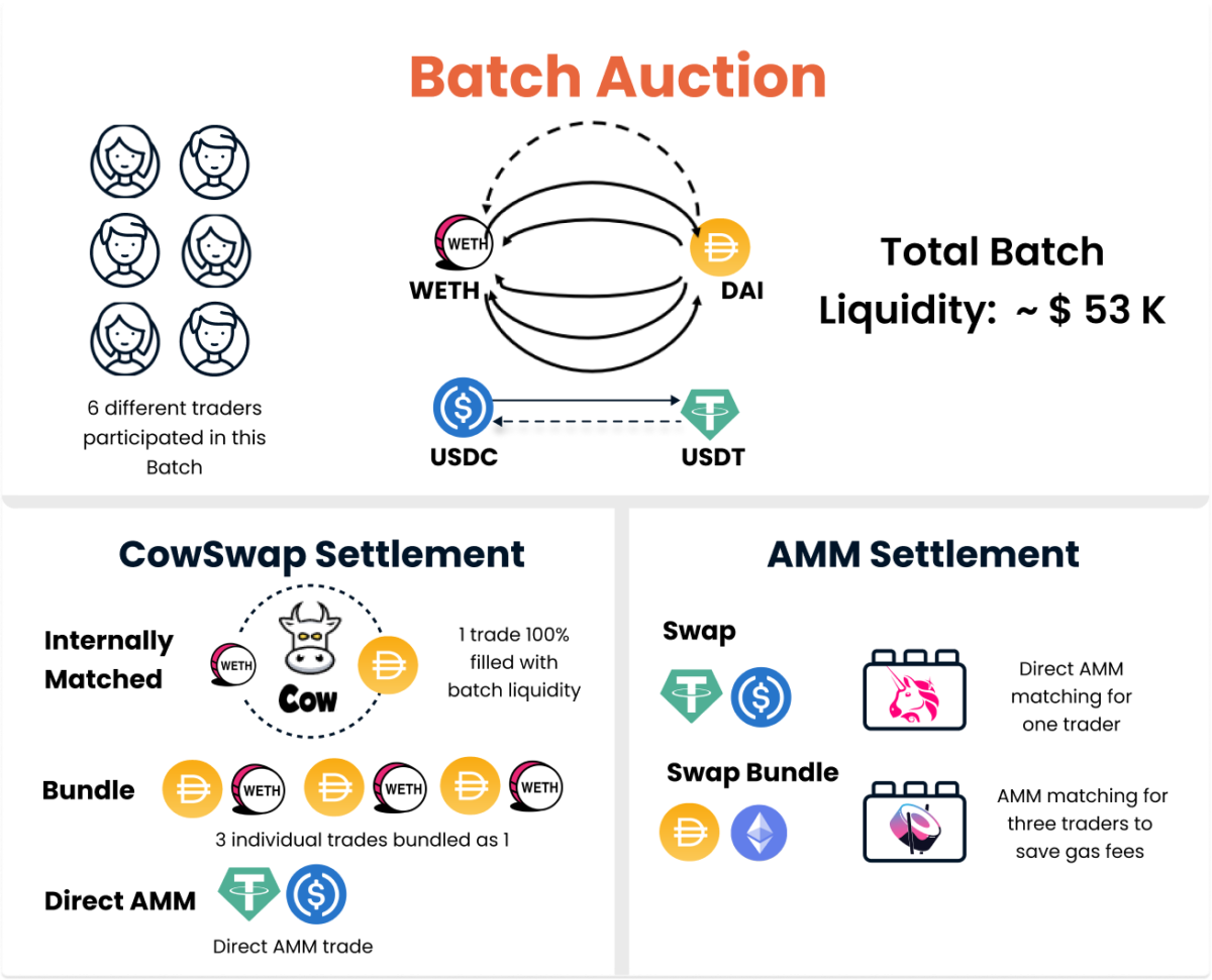 How Cow Protocol Works