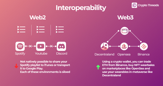 Web3 Interoperability to Bridge the Future of the Internet