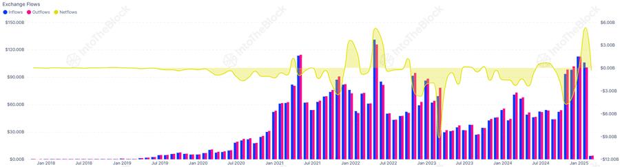 Exchange Flows (Source: IntoTheBlock)
