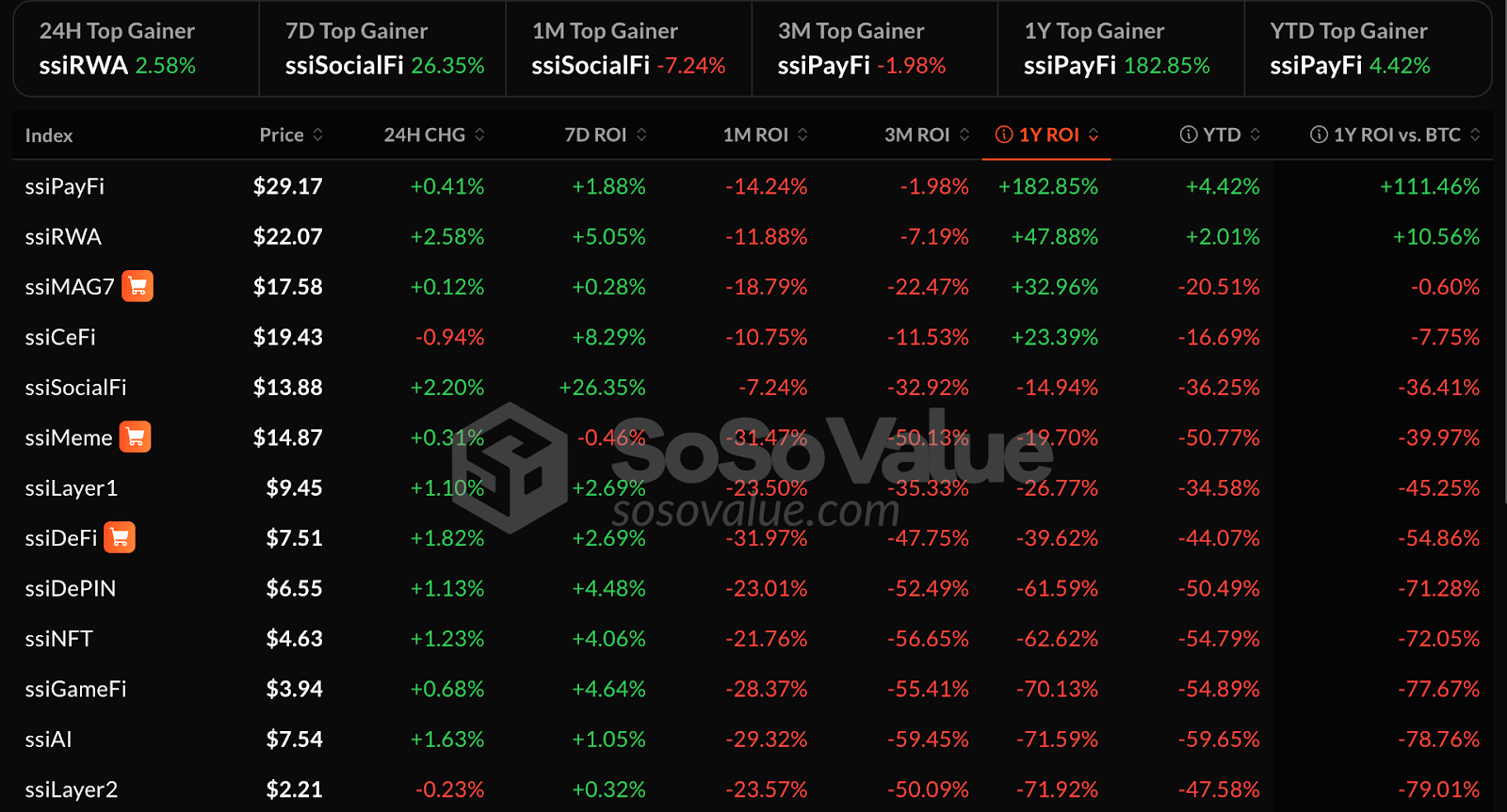 Data Indexes (Source: Sosovalue)