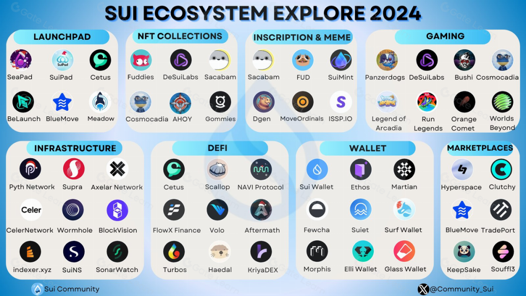 A Deep Dive in Sui's Ecosystem Development and Layout (Source: Gate.io)