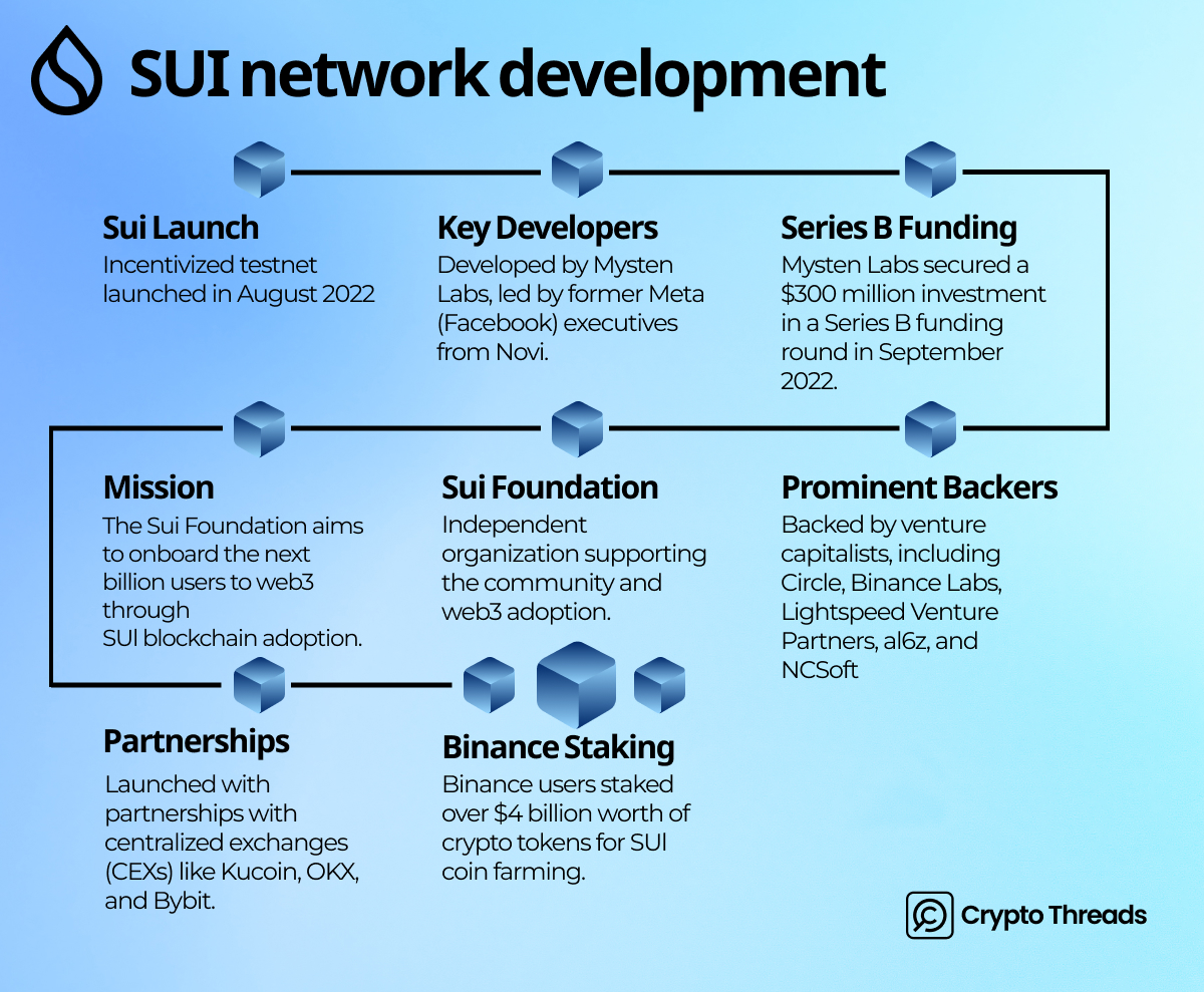 The History of Sui Blockchain