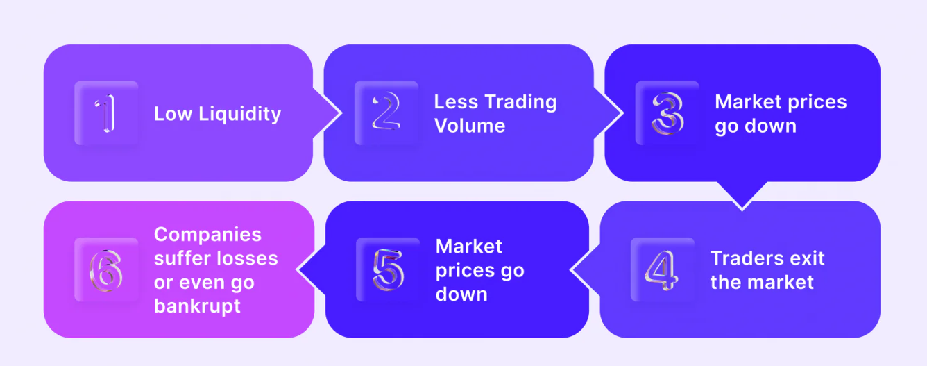 Liquidity is a key factor in the market (Source: b2broker.com)