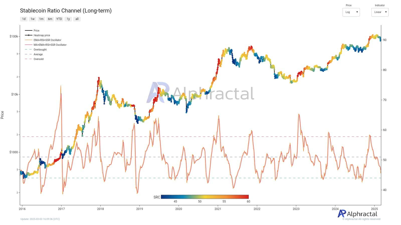 Stablecoin Ratio Channel Long-term (Source: Alpharactal)