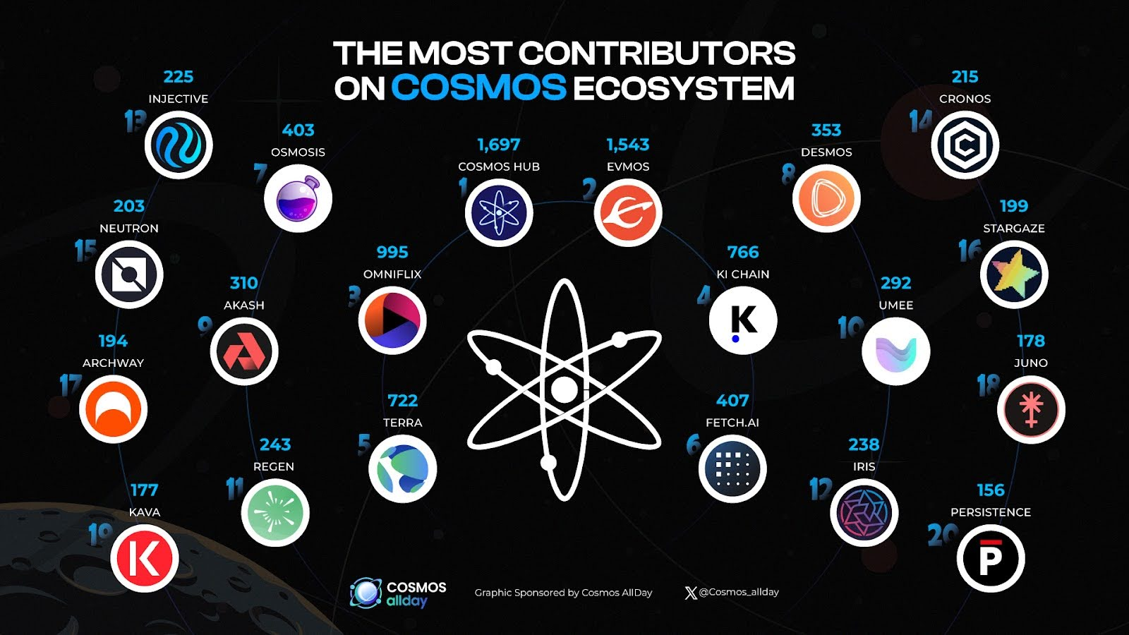 The most contributors on Cosmos ecosystem (Source: Cosmos allday)