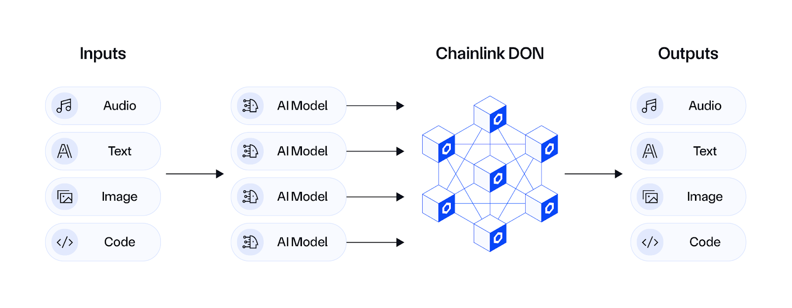 The Intersection Between AI Models and Oracles (Source: Chainlink)