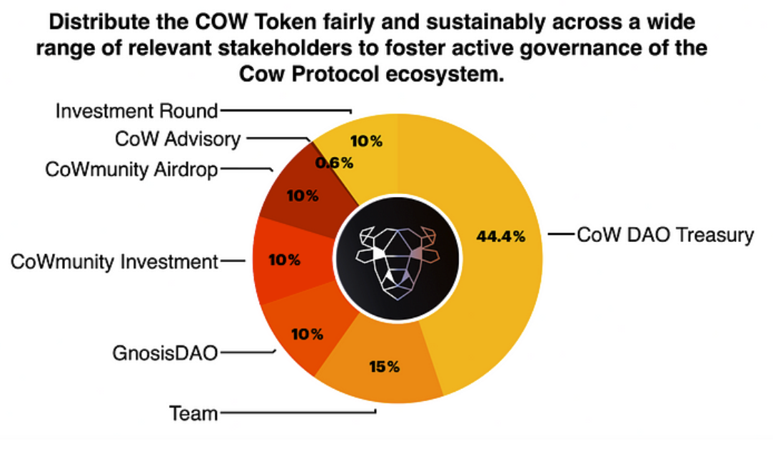 COW Protocol Tokenomic. Source: kervecapital.com