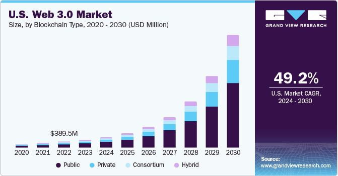 Web3 Market Size, Share & Growth (Source: Grand View Research)