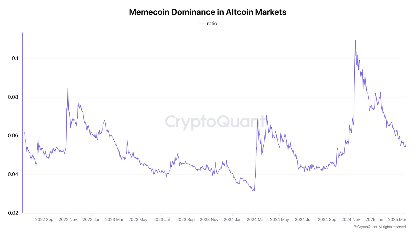 Memecoin Dominance in Altcoin Markets (Source: CryptoQuant)