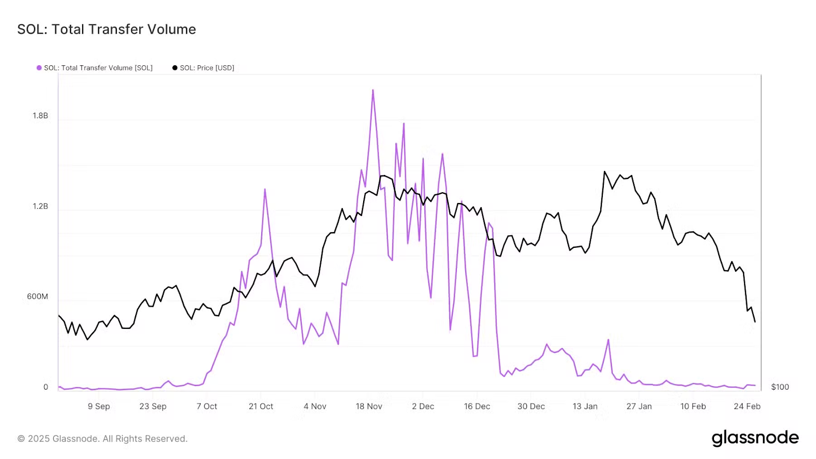 Total Transfer Volume of SOL (Source: Glassnode)