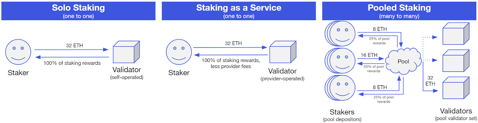 Ways to Stake Ethereum (Source: KuCoin)