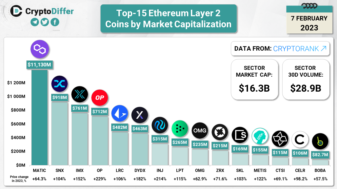 Top-15 Ethereum Layer 2 Coins by Market Capitalization (Source: CryptoDiffer)