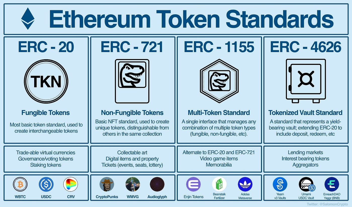 The Complete Guide of Ethereum Token Standards (Source: Block Magnates)