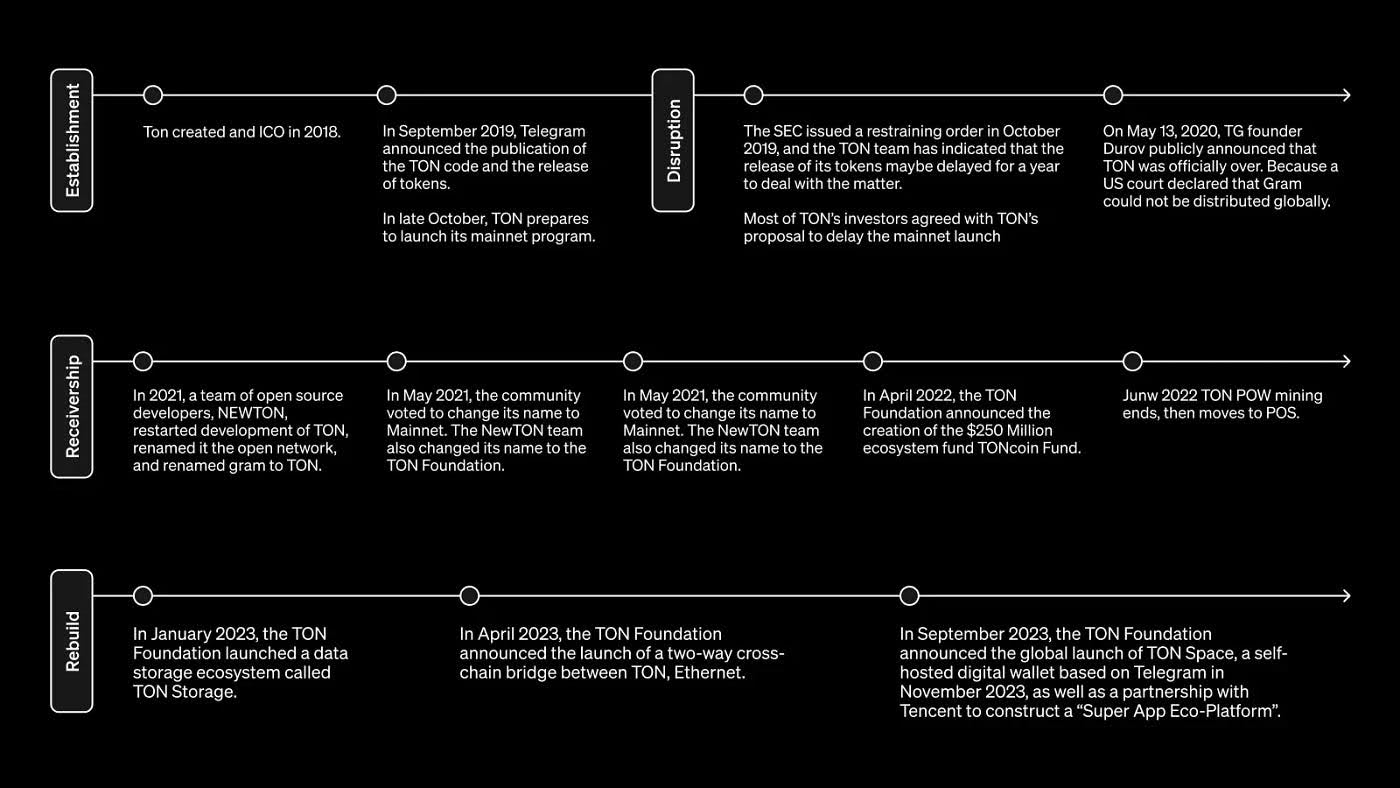 A Deep Dive Into The TON (The Open Network) Ecosystem
