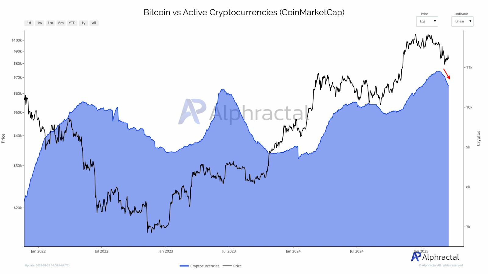Bitcoin vs Active Cryptocurrencies (Source: Alphractal)