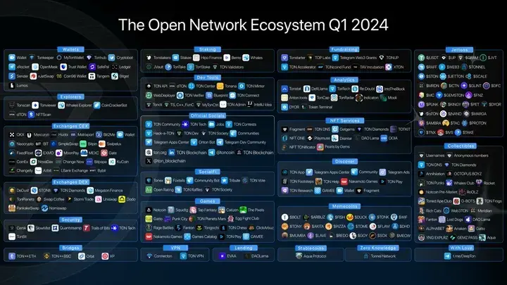 Deep Dive on TON Ecosystem and Telegram (Source: GAM3S.GG)