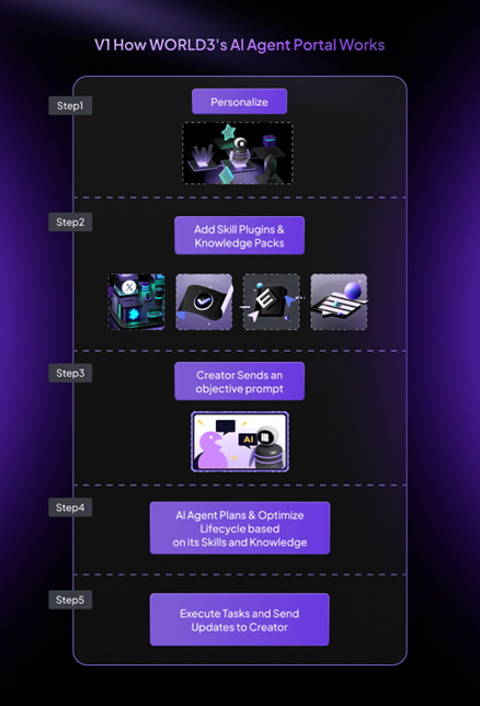 How the AI Agent Portal Works (Source: GlobeNewswire)