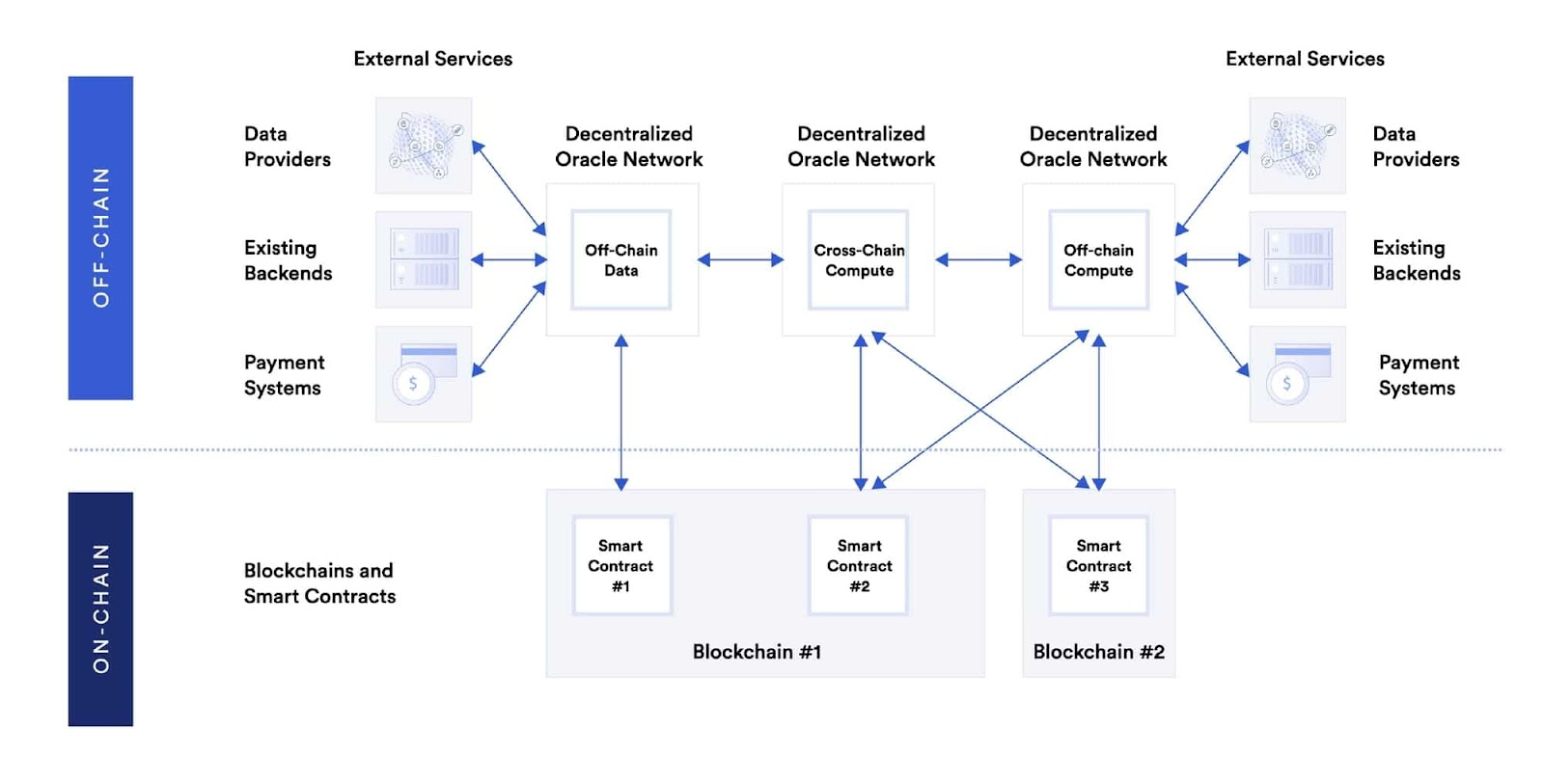 Oracle in Blockchain Explained (Source: Chainlink)