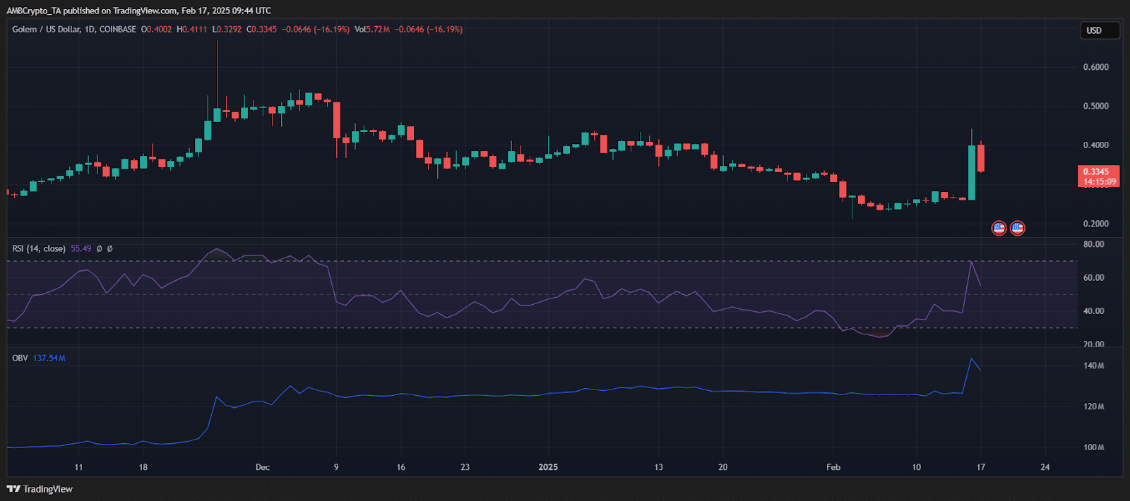 Golem Trading Index (Source: Trading View)