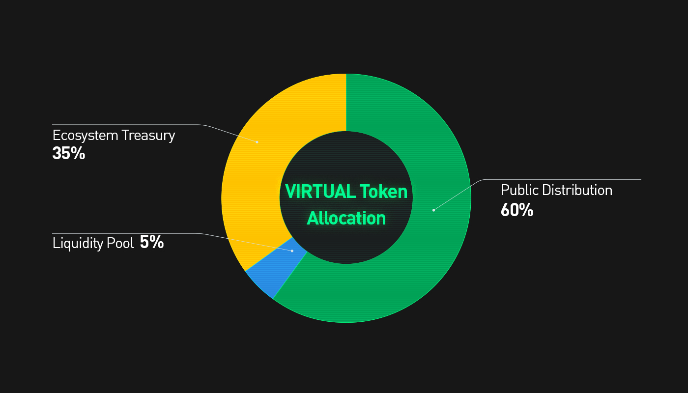 Virtuals Protocol–VIRTUAL (Source: KuCoin)