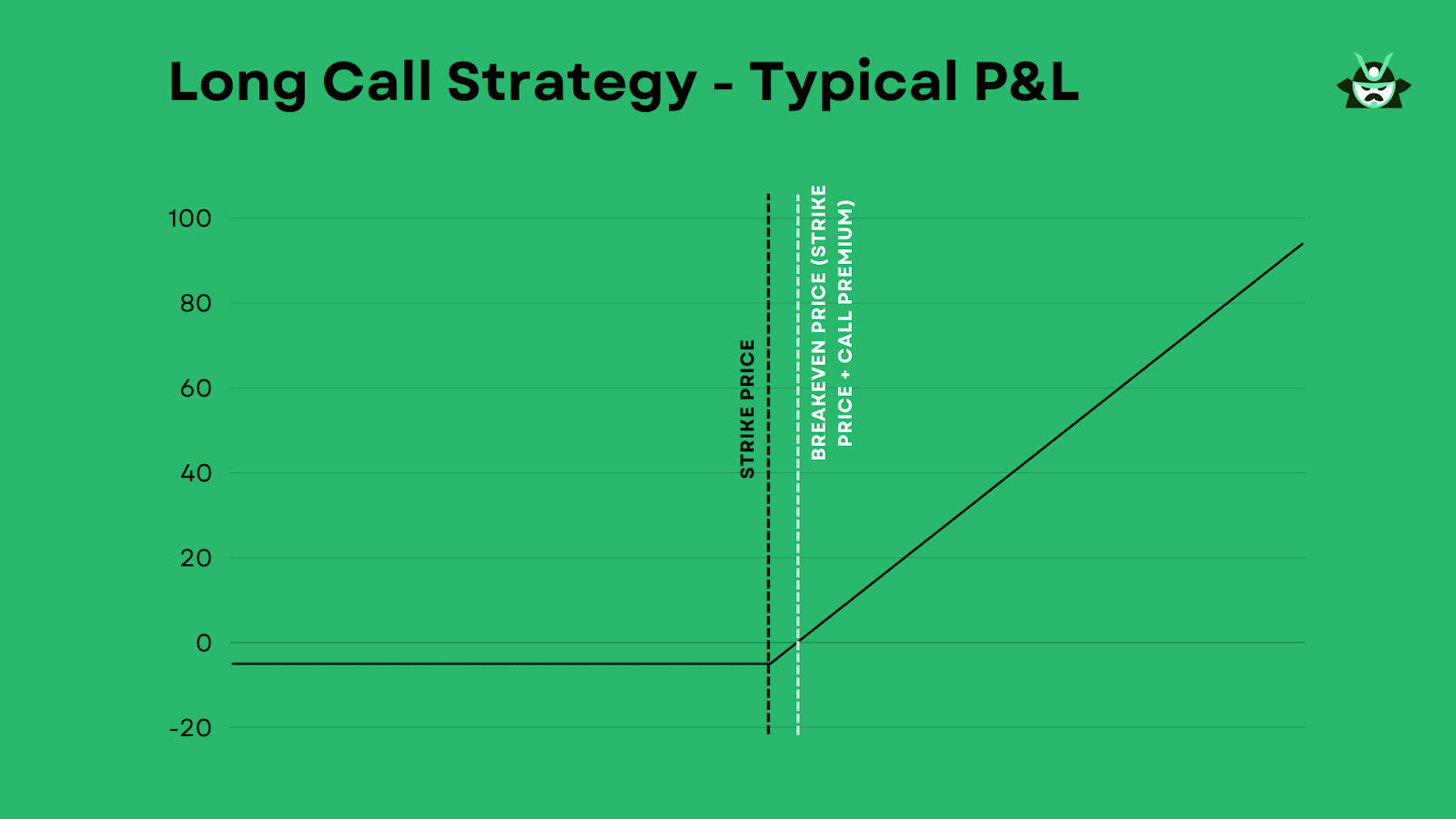 Illustration showing the long call options strategy for cryptocurrency trading.