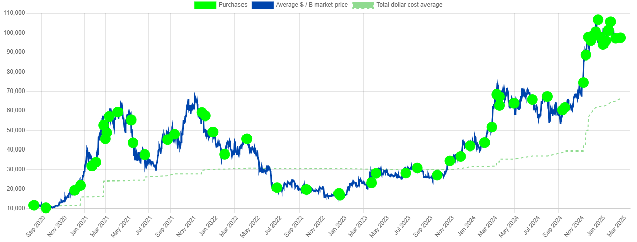 Strategy Bitcoin portfolio. Source: Saylortracker