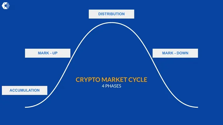 Four phases in a crypto market cycle. Source: GX Block