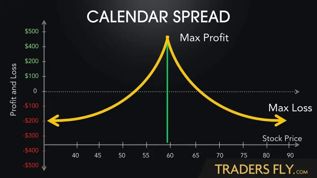 Visual of calendar spread explained.