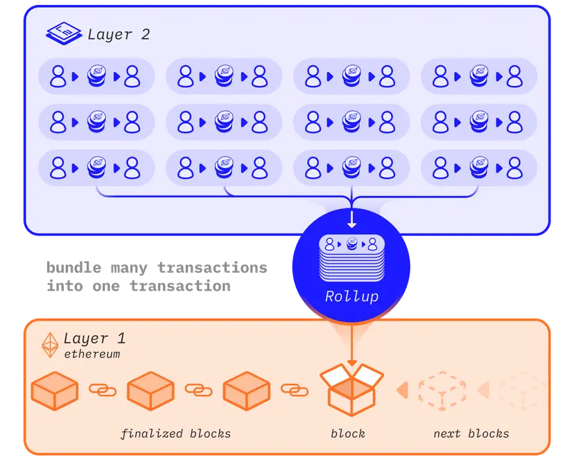 Rollup process. Source: ethereum.org