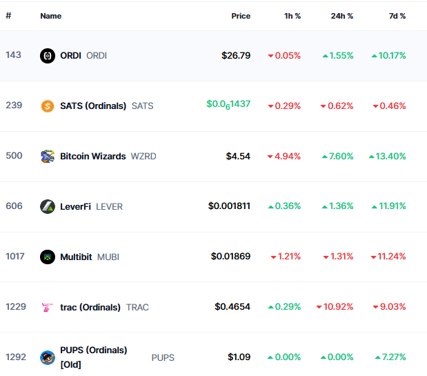 Some BRC-20 tokens (Source: https://coinmarketcap.com)