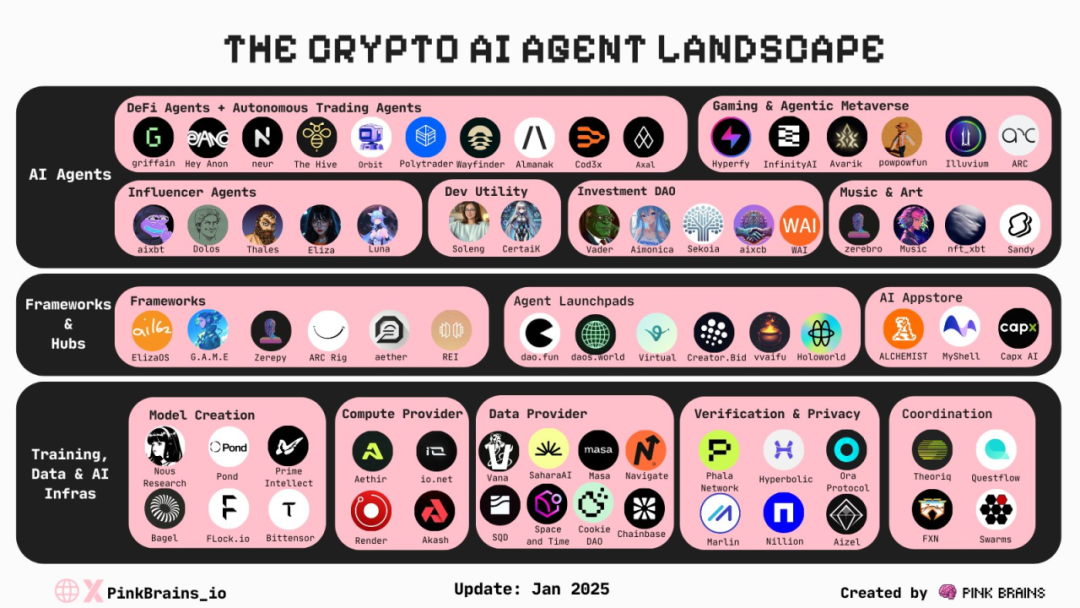 A preliminary exploration of the DeFAI ecosystem (Source: PinkBrain.io)