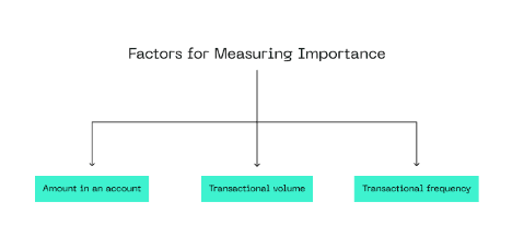 Diagram of Proof of Authority consensus with factors for measuring importance.