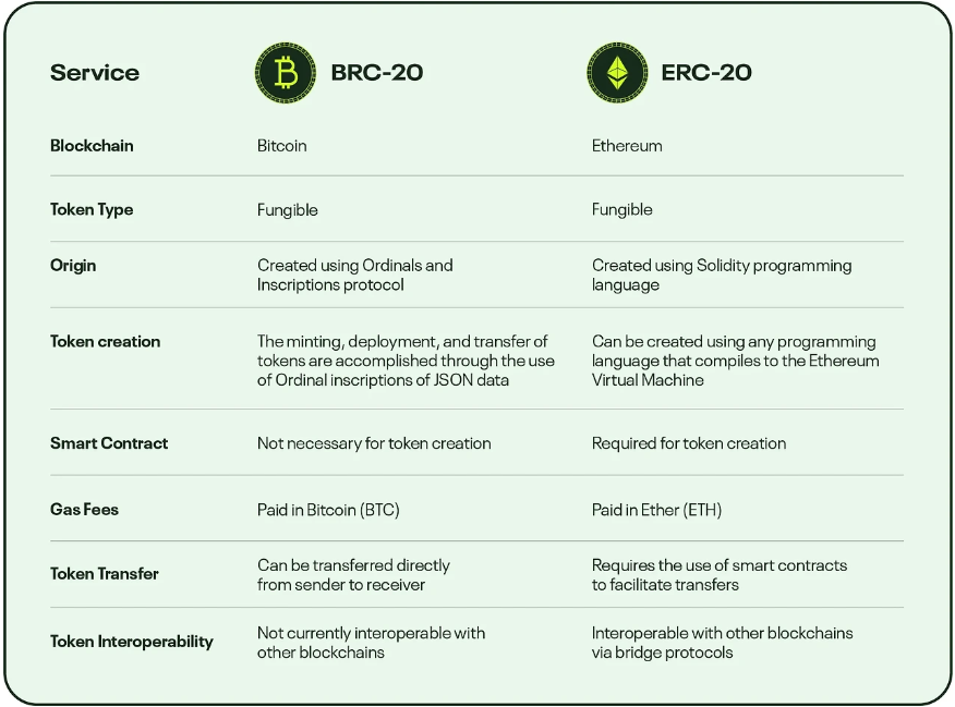 BRC-20 Tokens and ERC-20 Tokens (Source: ccn.com)