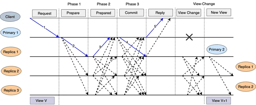 Representation of Practical Byzantine Fault Tolerance (pBFT) highlighting primary and secondary nodes in a blockchain network.