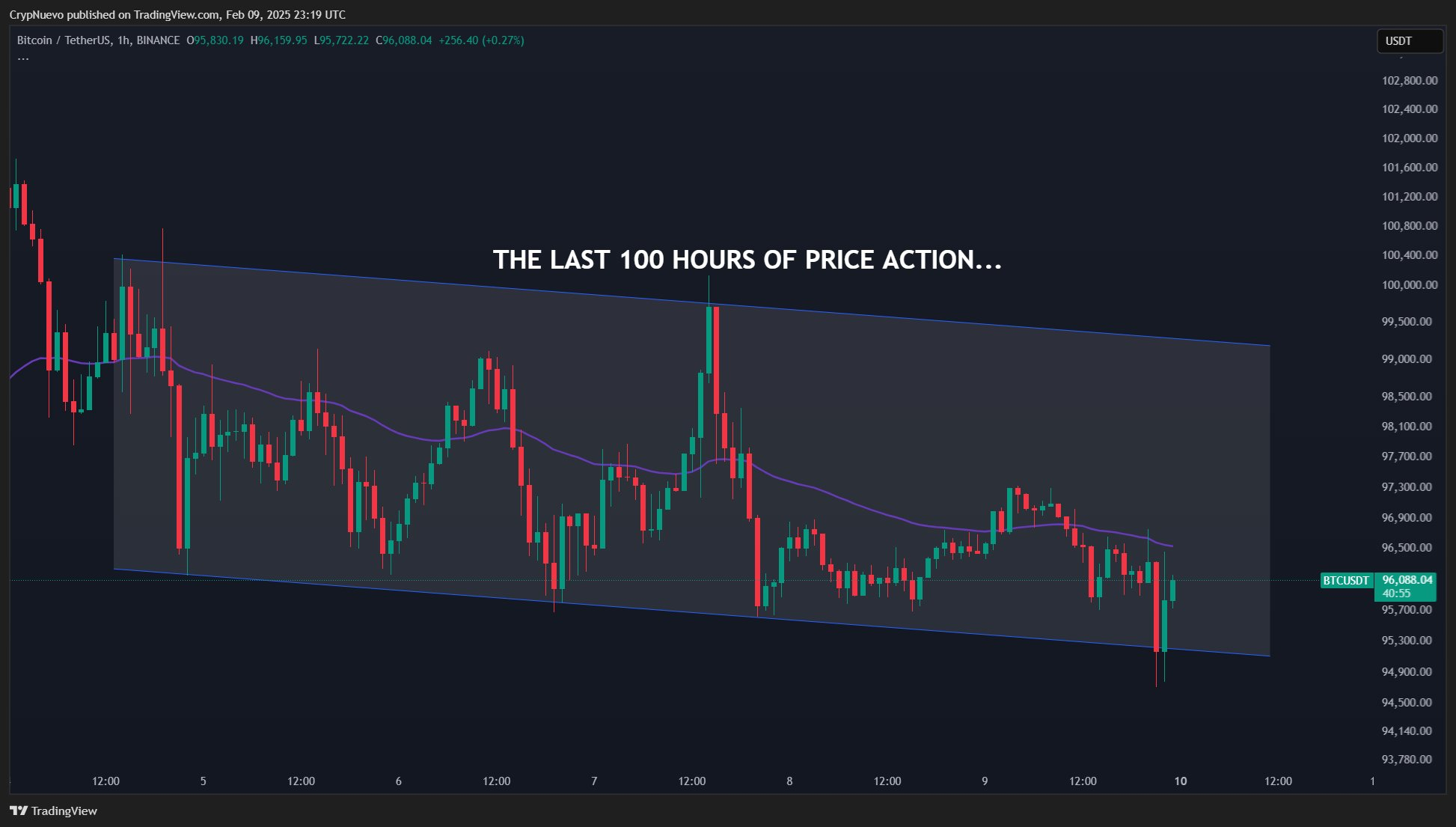 BTC/USDT 1-hour chart. Source: CrypNuevo/X