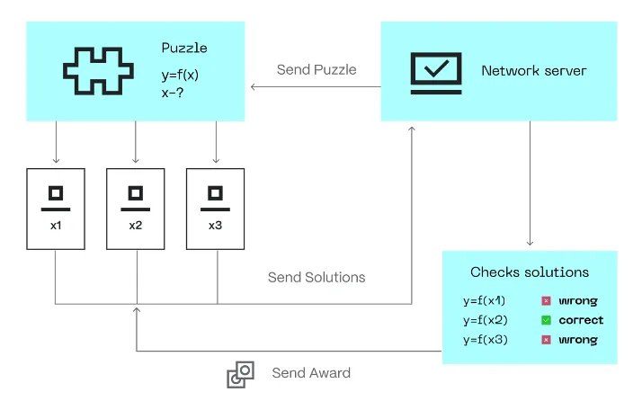 Illustration of Proof of Work consensus mechanism showing miners competing to solve puzzles.