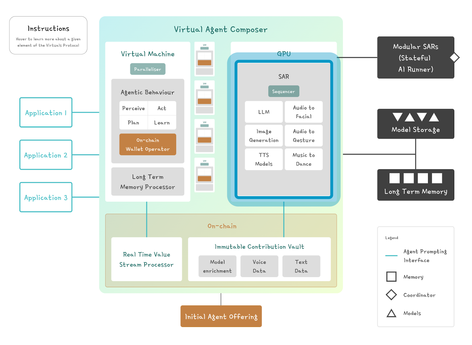 How Virtuals Protocol Works (Source: Gate.io)