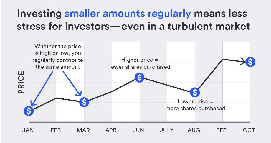 How DCA helps reduce emotional investing in the market