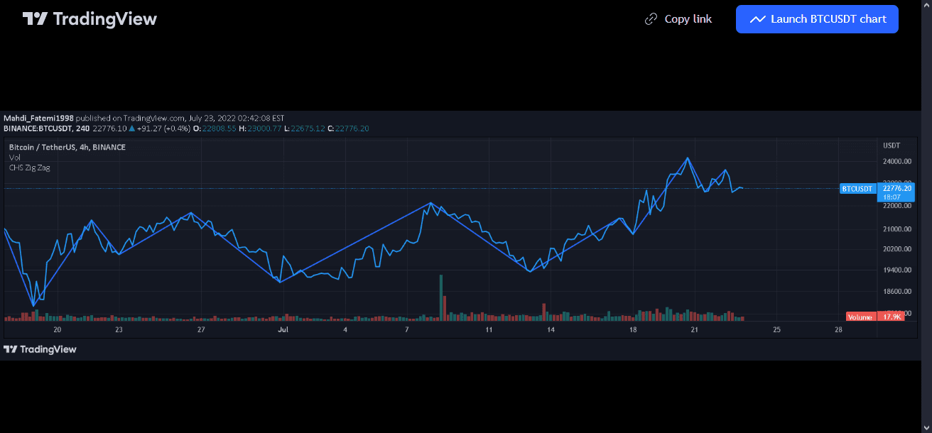Line chart showing cryptocurrency price trend