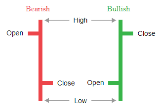 Image showing an OHLC Chart uses the y-axis for price and the x-axis for time.