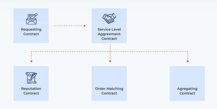 Types of Smart Contracts on Chainlink (Source: 4irelabs.com).