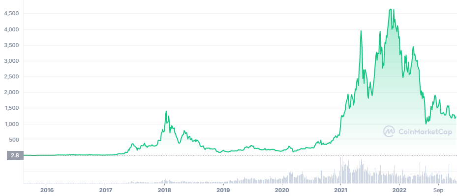 Ethereum Price History Graph